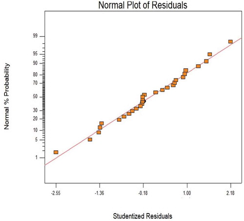 Figure 4. Normal probability plot residuals