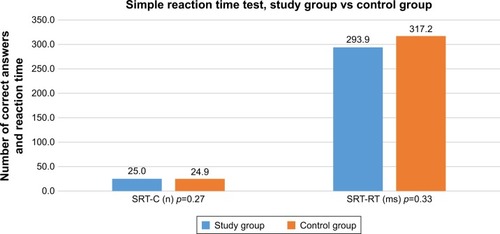 Figure 1 Simple reaction time test results in the study and control groups.