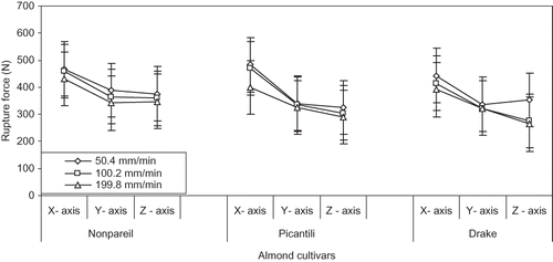 Figure 3 Effects of cultivar, compression axis and speed on rupture force of almond nut (N).