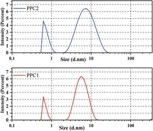 Figure 4. Distribution curve of cellulose from (a) outer layer of pomegranate peel (PPC1) and (b) inner layer of pomegranate peel (PPC2).