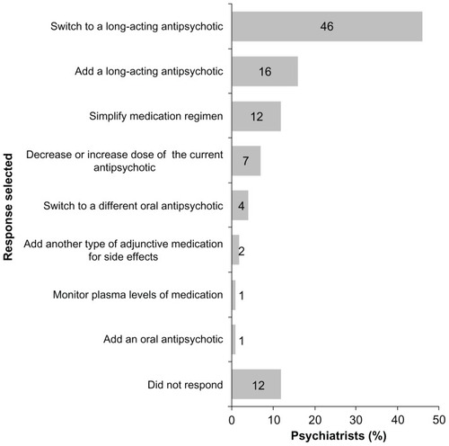 Figure 6 Psychiatrists’ views on the preferred pharmacological approach they would use to address an adherence problem in their patients.*