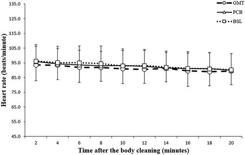 Figure 2. The heart rate (HR) of all the participants (n = 64) after the guava leaf extract-menthol toner (GMT), placebo (PCB), and baseline (BSL) tests. Consecutive measurements were performed at 2 min intervals in the 20 min post-cleaning period. (No significant differences existed between groups; p = 0.12).