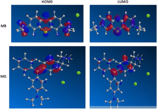 Figure 9. HOMO and LUMO molecular orbital diagrams of MB and MB dyes.