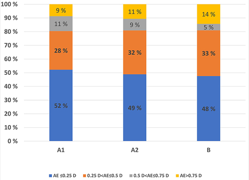 Figure 7 Stacked bar chart of percentages of absolute error for the four diopter ranges within the three groups.