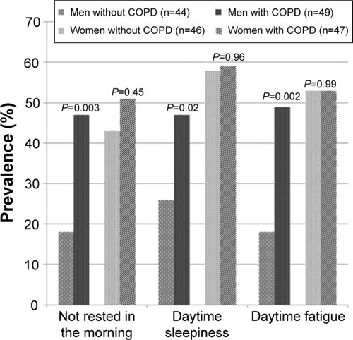 Figure 3 Reported daytime symptoms in men and women, with and without COPD.