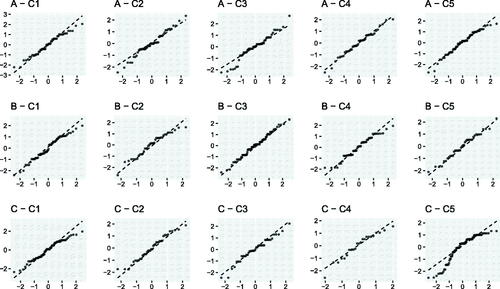 Figure A4. QQ plots differences by configuration, rating scale.