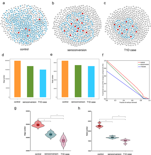 Figure 6. Analysis of the microbiome association network for each group.