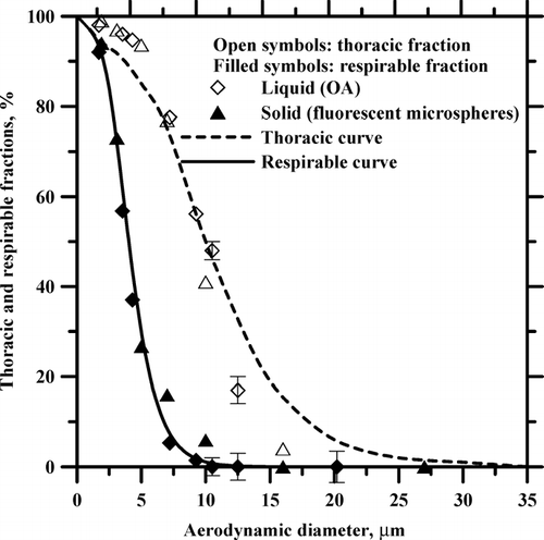 FIG. 7 Comparison of the thoracic and respirable fractions between the experimental data of the 3-stage sampler and the criteria.