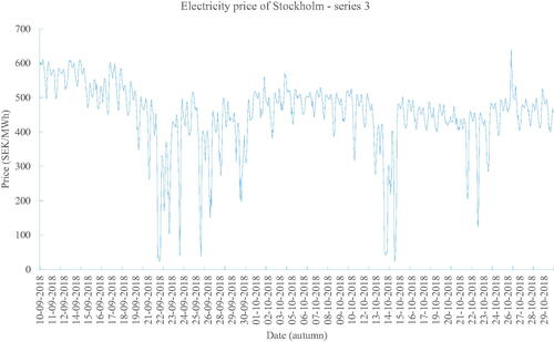 Figure 6. Autumn electricity price of Stockholm – series 3.