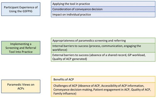 Figure 2 Themes and sub-themes.