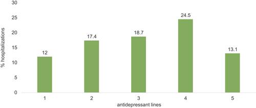 Figure 3 Psychiatry-related hospitalizations according to antidepressant lines.