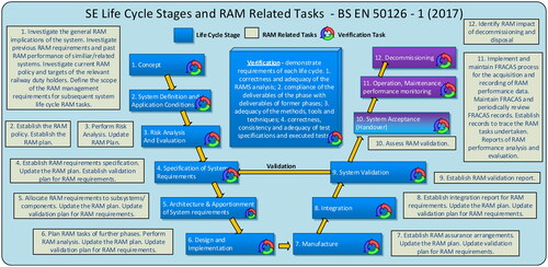 Figure 7. SE Life Cycle stages with RAM related tasks and activities (BS EN 50126-1).