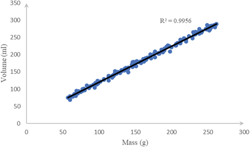 Figure 9. Correlation between volume and mass of our samples of Japanese sweet potato grown in Vietnam.