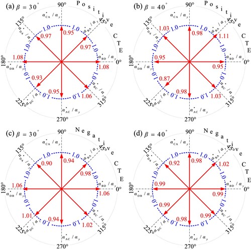 Figure 9. The normalised CTEs which are the ratios of the experimental measurements to the theoretical predictions in the various in-plane directions. The angle β and theoretical prediction αy are (a) β=30∘, αy=214 ppm/°C, (b) β=40∘, αy=268 ppm/°C, (c) β=30∘, αy=−27 ppm/°C and (d) β=40∘, αy=−81 ppm/°C.