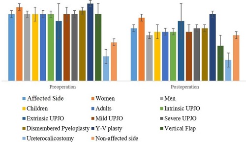 Figure 2 The comparison of pre- and post-operation resistive index (RI) based on the affected side, age, sex, UPJO type, and intensity and pyeloplasty technique.