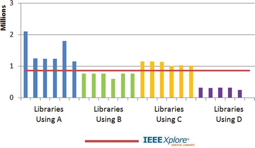 FIGURE 8 IEEE Full-Text Journal Papers in 24 Library Discovery Interfaces.