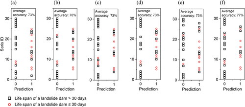 Figure 7. Life span prediction results of landslide dams with multiple algorithms in the test database. (a) results of LR algorithm, (b) results of KNN algorithm, (c) results of SVM algorithm, (d) results of NB algorithm, (e) results of DT algorithm, (f) results of RF algorithm.