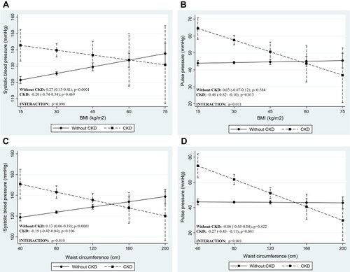Figure 1 Adjusted association between blood pressure indices and anthropometric-derived measures of body fat distribution, dichotomized by CKD status. Presentation of graphs are as follows: Adjusted association between, (A) systolic blood pressure and body mass index, (B) pulse pressure and body mass index, (C) systolic blood pressure and waist circumference and (D) pulse pressure and waist circumference. Data is presented as (1) linear predictive margins for those with CKD (dashed line) and those without CKD (solid line) with 95% CI and (2) the average marginal effect (dy/dx), 95% CI and p-value indicating the association between blood pressure and measures of body fat distribution, for those with and without CKD.