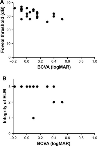 Figure 5 (A) Scatterplots showing the relationship between final best-corrected visual acuity (logMAR units) and baseline foveal threshold (dB) for each treated eye. (B) Scatterplots showing the relationship between final best-corrected visual acuity (logMAR units) and baseline integrity of the ELM for each treated eye.