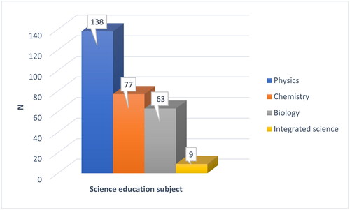 Figure 4. The distribution of sample papers in terms of science education subjects.