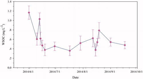 Fig. 3. Depletion of WSOC concentrations in surface aged snow during the monsoon season.