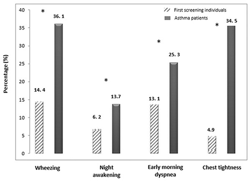 Figure 4 Self-reported respiratory symptoms in those completed the first screening (N = 1914) and those with self-reported asthma (N = 327). *Indicates statistical significant difference, p < 0.05.