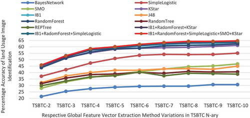 Figure 4. Percentage accuracy-based performance appraise of considered machine learning algorithms and ensembles for respective TSBTC N-ary global feature vector extraction method variants in proposed land usage identification technique