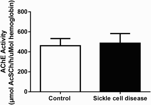 Figure 6. Acetyl cholinesterase activity in total blood of SCA patients and control group. Bars represent mean ± S.E.M. No statistical difference was found between SCA patients (n = 15) and control group (n = 30), (P > 0.05). Student's t test for independent samples was used for statistical analyze.