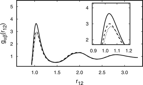 Figure 5. Plots of the radial pair correlation functions gαβ as functions of the centre-of-mass distance r12 at a temperature T=1.00 (see Figure 3); (Display full size) α=β=a, (Display full size) α=a and β=b, (Display full size) α=β=b. The inset is an enlargement around the first peak of gαβ(r12).