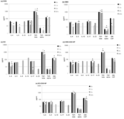 Figure 3. Effects of (a) COS, (b) CMC, (c) SC, (d) CMC-COS NP or (e) SC-COS NP on serum cytokine levels in mice. Notes: *Significantly different vs. control (0 h) (p < 0.05). #Significantly different vs. control (0 h) (p < 0.01).