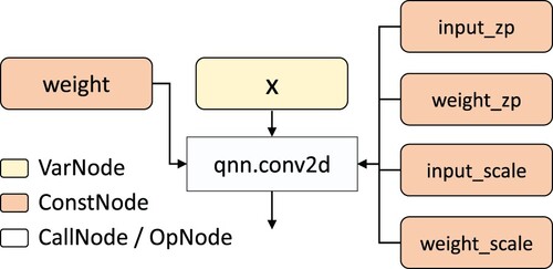 Figure 4. Operator-oriented quantisation representation format.