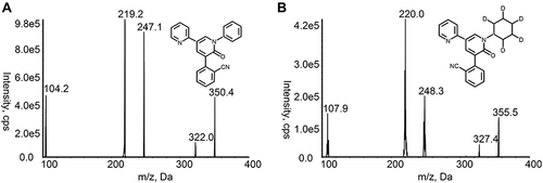 Figure 1 Fragment ions of (A) PER and (B) PER-d5 (IS).