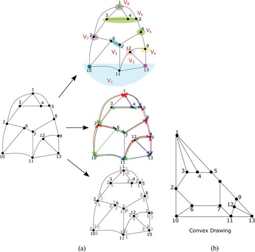 Fig. 11 (a) A triconnected planar graph, its corresponding canonical decomposition, realizer and schynder labeling (b) A convex drawing corresponding to the triconnected graph given in (a).