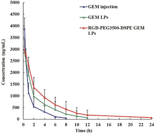Figure 7 The time course of the plasma concentrations of GEM injection, GEM LPs and RGD-PEG3500-DSPE GEM LPs.