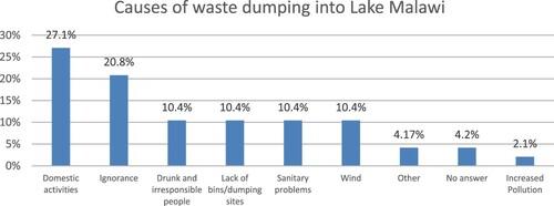 Figure 4. Primary causes of waste being dumped into Lake Malawi.