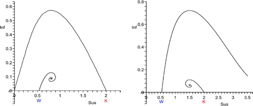 Figure 2. W<S*<K. Left: S* close to W, host disappearance. The unstable manifold of (K, 0) connects to (0,0), the stable manifold of (W, 0) connects to (S*, I*), which is an unstable spiral point. Right: S* close to K, host decline to the endemic equilibrium (S*, I*), which is a stable focus. The stable manifold of (W, 0) separates the basins of attraction of (0, 0) and (S*, I*). The unstable manifold of (K, 0) connects to (S*, I*). In the left figure, the unstable manifold of (K, 0) lies above the stable manifold of (W,0), whereas it is the other way around in the right figure. As S* is moved from W to K, one expects that the two manifolds meet for a particular value of S*.