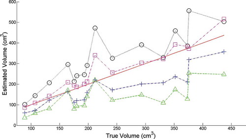Figure 8. A comparison of true and upper and lower estimated volumes for the objects listed in Table 1, ordered according to increasing true volume. Curves lying under the 45° line are lower bound estimates with the curve marked with triangles representing our approach and the curve marked with addition symbols the convex hull; curves lying above this line are upper bound estimates with the curve marked with circles representing the Loomis Whitney upper bound and the curve marked with squares representing the visual hull.