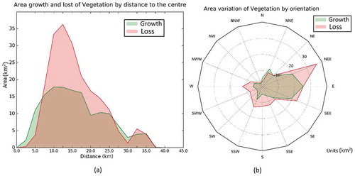 Figure 12. Growth and loss in vegetation objects in terms of distance (a) and orientation (b) from the center of Wuhan (km2).color