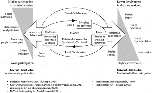 Figure 15. Participatory art action model to shape place identity in urban villages.