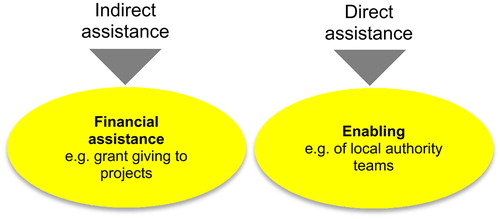 Figure 15. Typology of assistance.