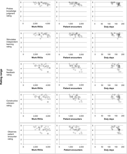 Figure 1 Scatterplot analysis of clinical service intensity vs faculty ratings.