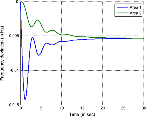 Figure 5. Deviation of frequency in Aea 1 and Area 2 without any controller.