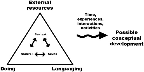 Figure 1. Visualisation of the theoretical model. A main outline of how didactical situations may lead to conceptual development over time.