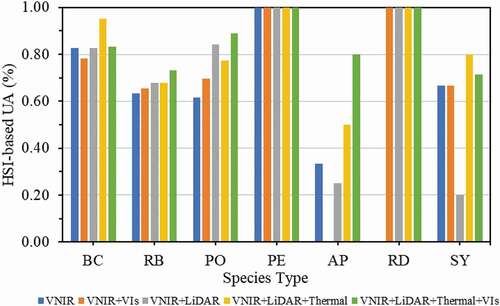 Figure 13. User accuracies for RF classifier using hyperspectral-derived spectral features. Species abbreviations: BC- baldcypress; RB- river birch; PO- pin oak; PE- pecan; AP – Austrian pine; RD – redbud; SY- sycamore