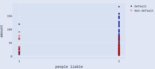 Figure 5. Scatterplot of amount and people liable of the cases data from the moderate group, with blue and red colors denoting default and non-default, respectively.