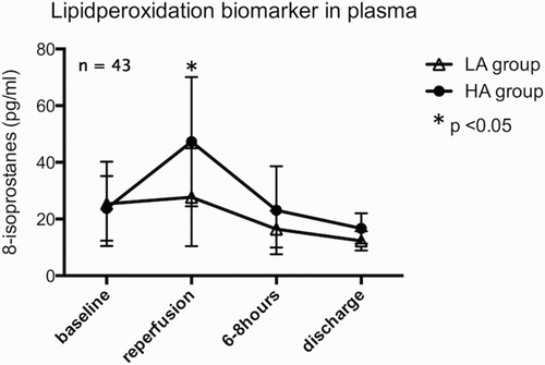 Figure 7 The lipid peroxidation biomarker 8-isoprostane showed significant differences immediately after the onset of reperfusion. *P < 0.05.