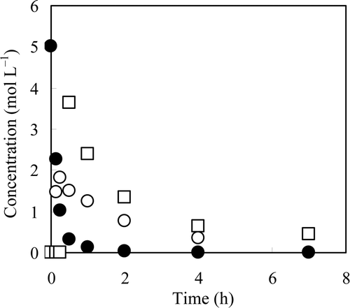 Figure 3. Concentrations of NO3 −, NO2 −, and N2H4 in suspension as a function of time. Reaction solution: 100 mL of 5 mol L−1 NaNO3, catalyst: 2 g of 0.47 Pd–0.31 Cu/C, reductant: 40 mL of N2H4 · H2O, drop rate of N2H4 · H2O: 80 mL h−1, temperature: 333 K. •: NO3 −, ○: NO2 −, □: N2H4.