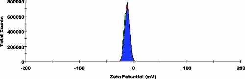 Figure 3. Frequency curves of zeta potential of non-cationised placebo lipidic emulsion (NCPLE); Zeta potential: −10.8 ± 0.80 mV; n = 3.