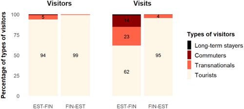 Figure 3. Percentage of visitor types and visits.