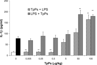 Figure 3 TpPs was added in doses of 0.005, 0.05, 0.5, 5, 50, and 100 µg/mL, compared with cytokine secreted in LPS-stimulated cells (10 µg/mL), to which TpPs was added afterwards. The open bar corresponds with cells in medium alone, and the solid bar with cells stimulated only with LPS. Values represent the mean and SD of three experiments. *p < 0.01, **p < 0.005 compared with the concentration of cells stimulated only with LPS. Student's t.-test.